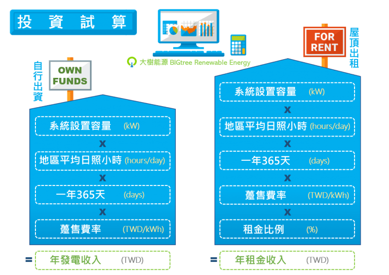 大樹能源太陽能投資試算