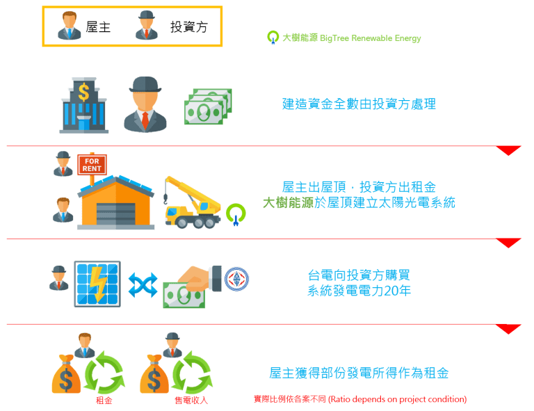 太陽能屋頂出租方案