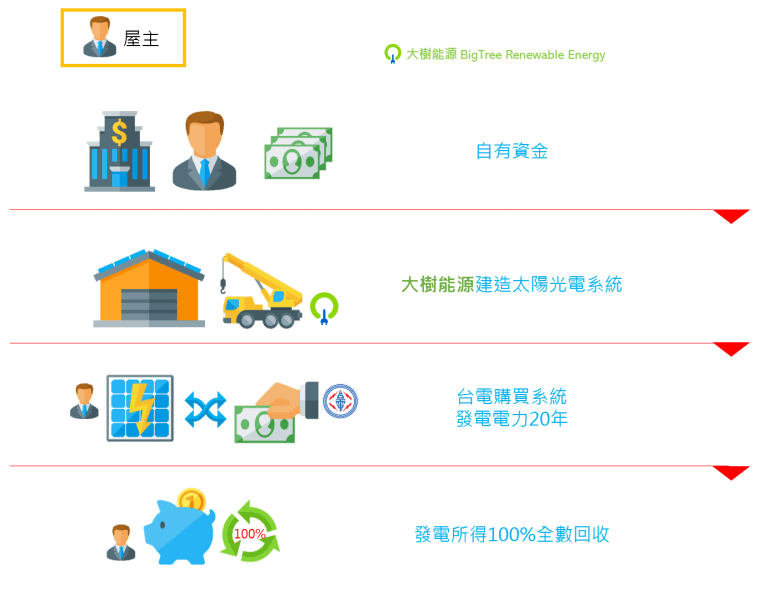 太陽能屋頂自建方案