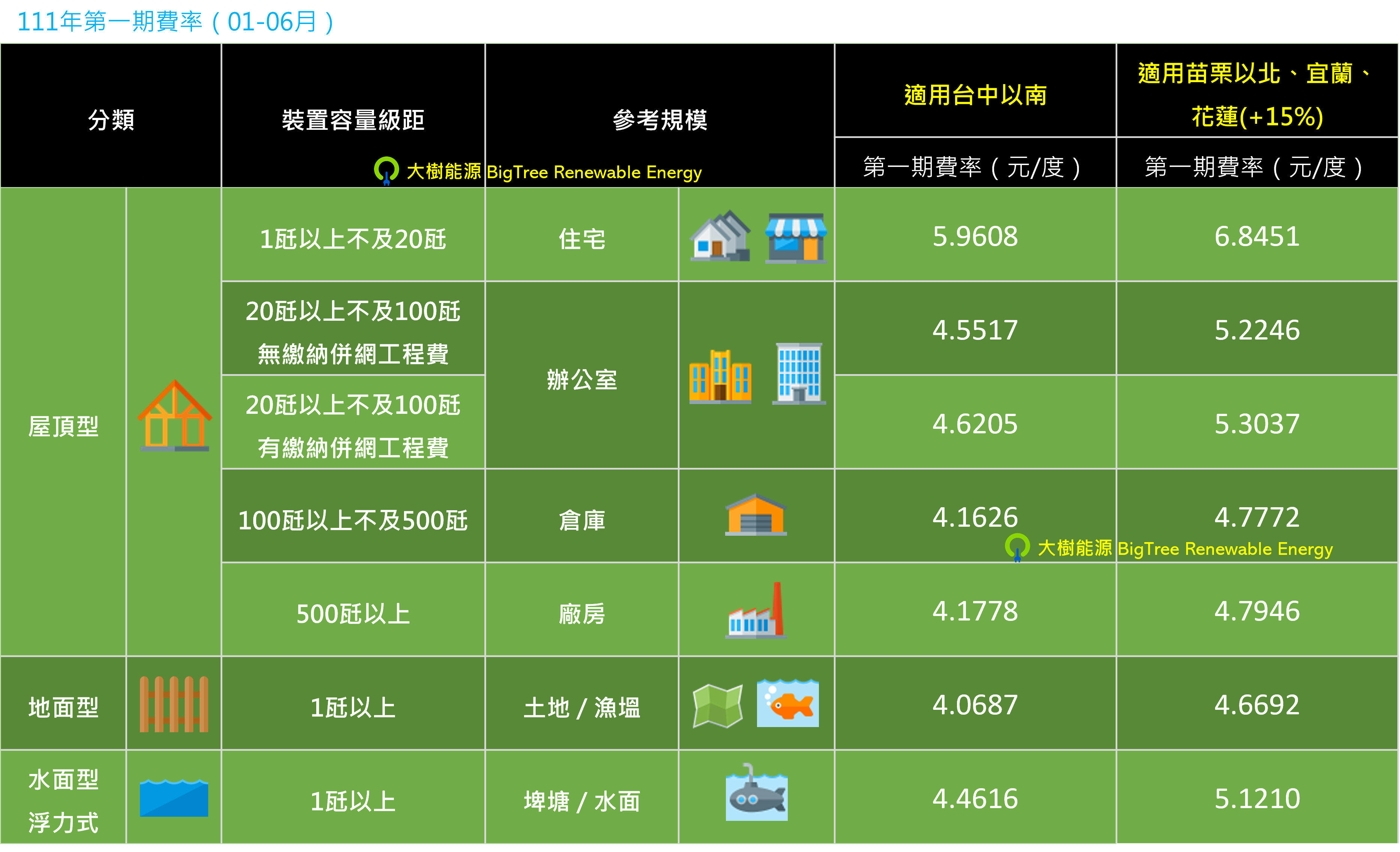 111年-太陽能第一期躉購費率