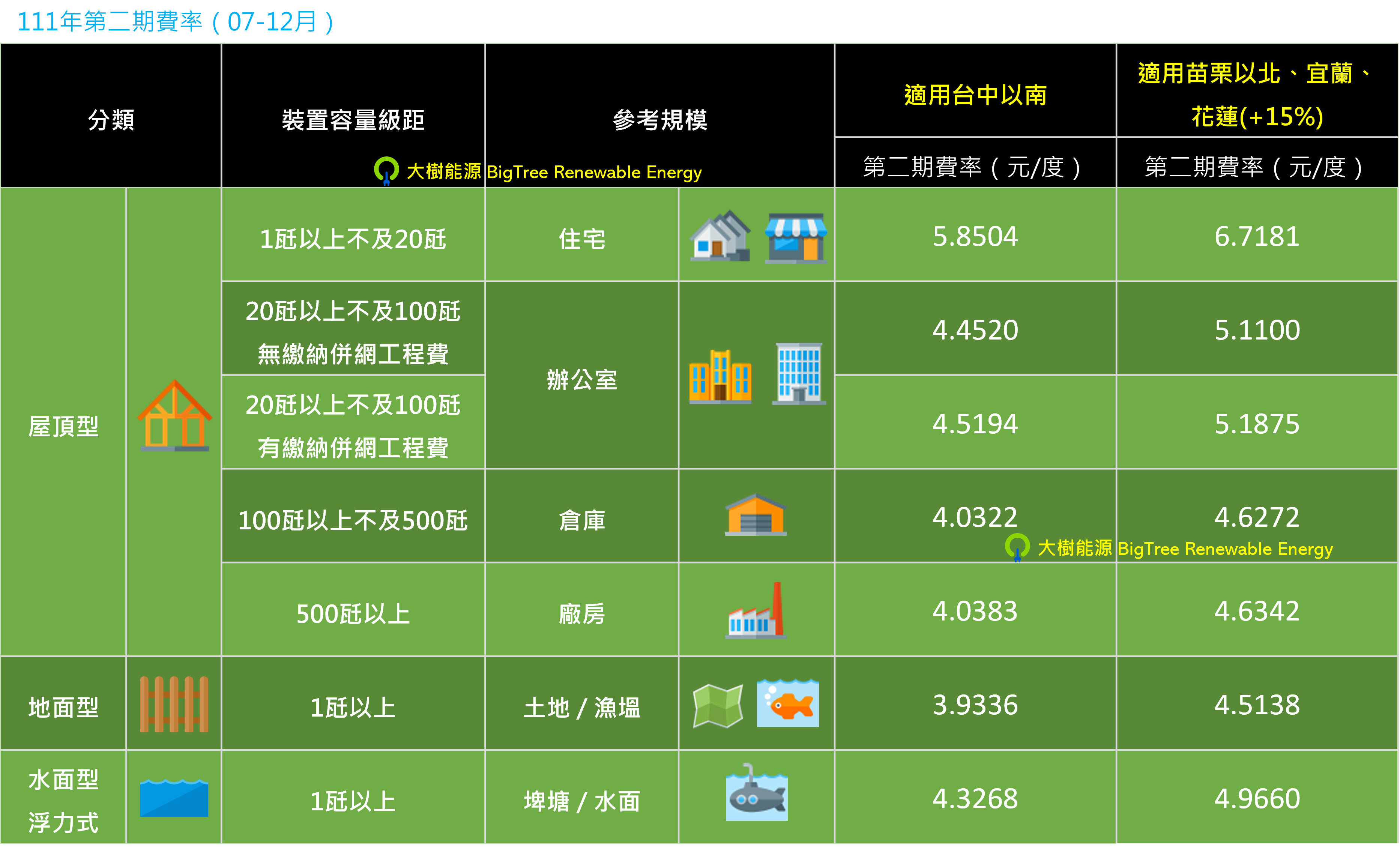 111年-太陽能第二期躉購費率