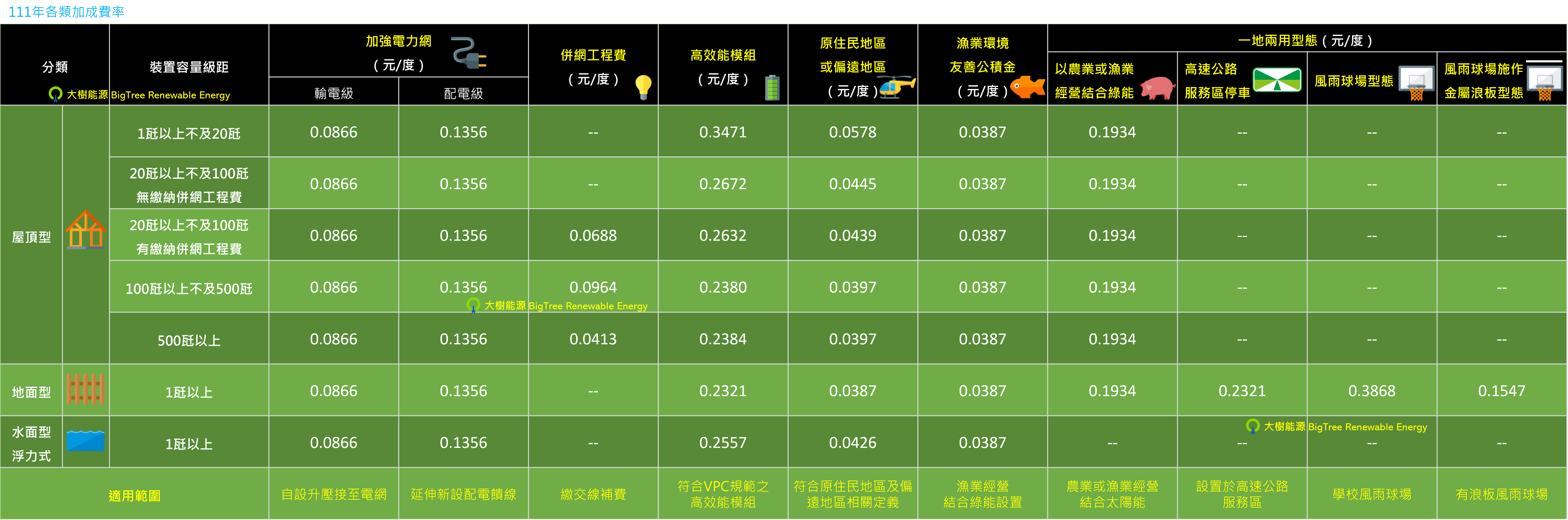 111年費率加成